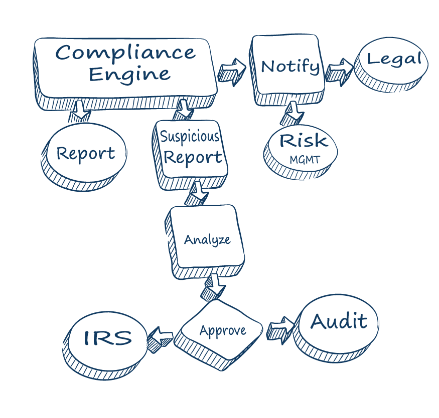 Compliance Management Solution's Workflow