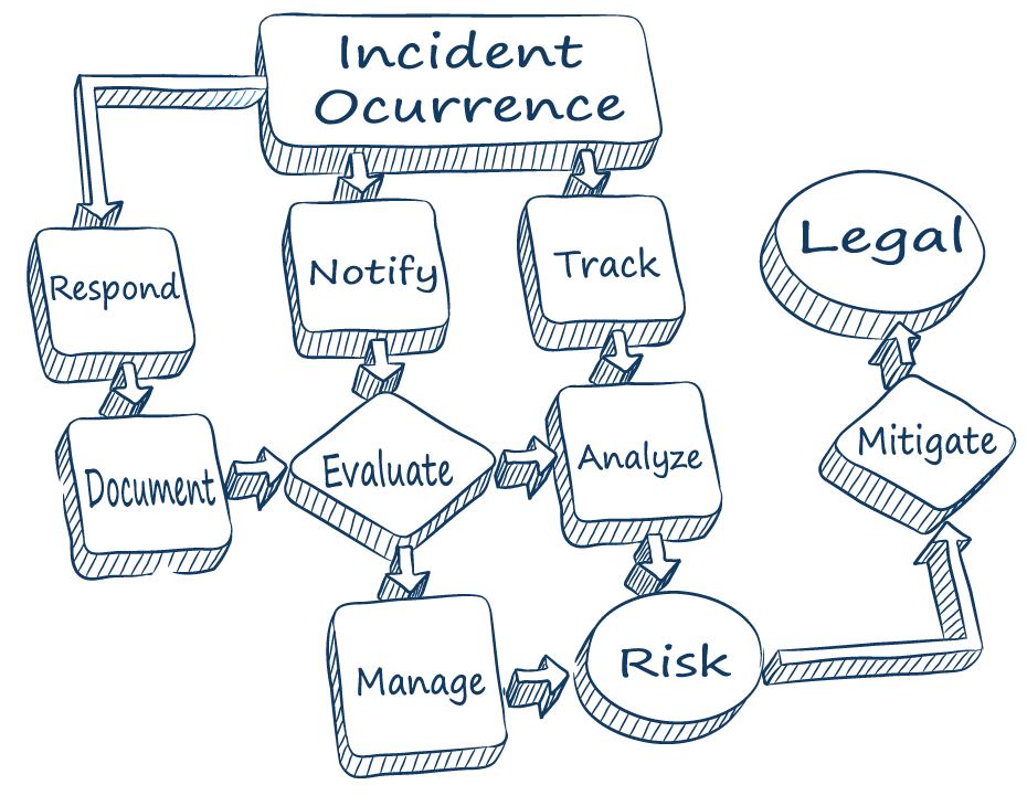 Incident Reporting Workflow